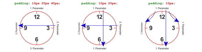 Kurzschreibweisen und wie Werte übernommen werden